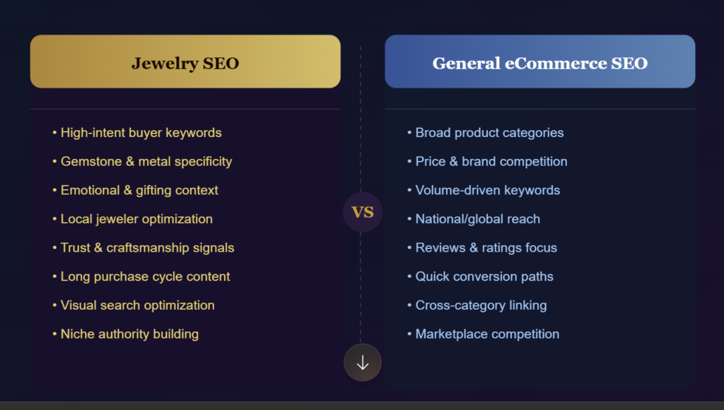 How Jewelry SEO Differs from General eCommerce SEO