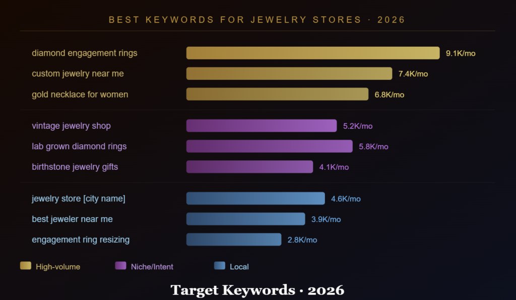 Best Keywords for Jewelry Stores to Target in 2026