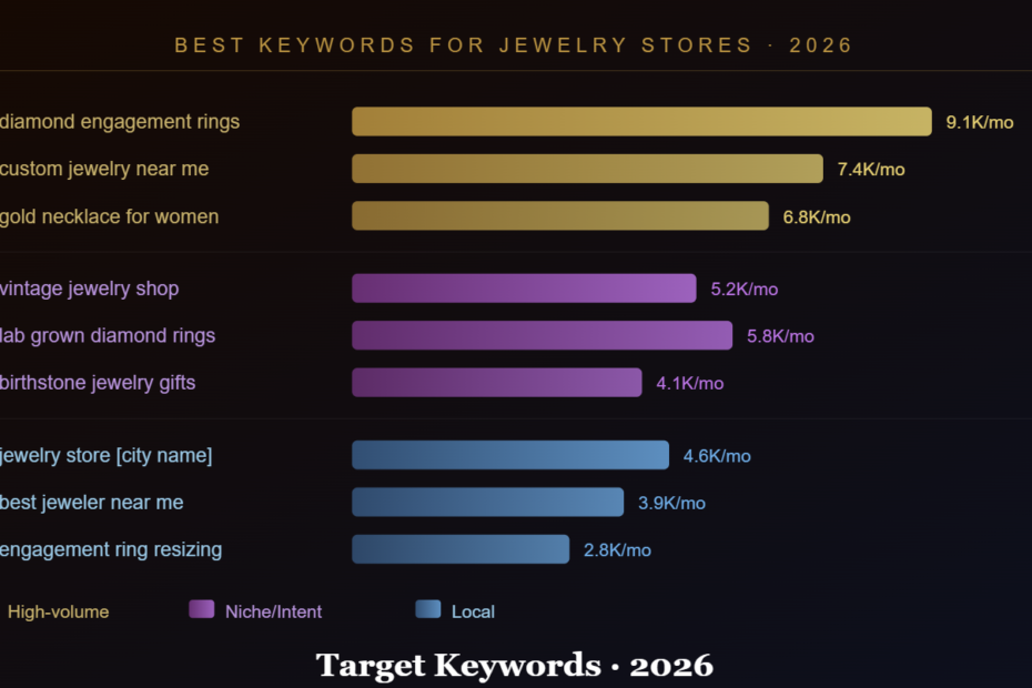 Best Keywords for Jewelry Stores to Target in 2026