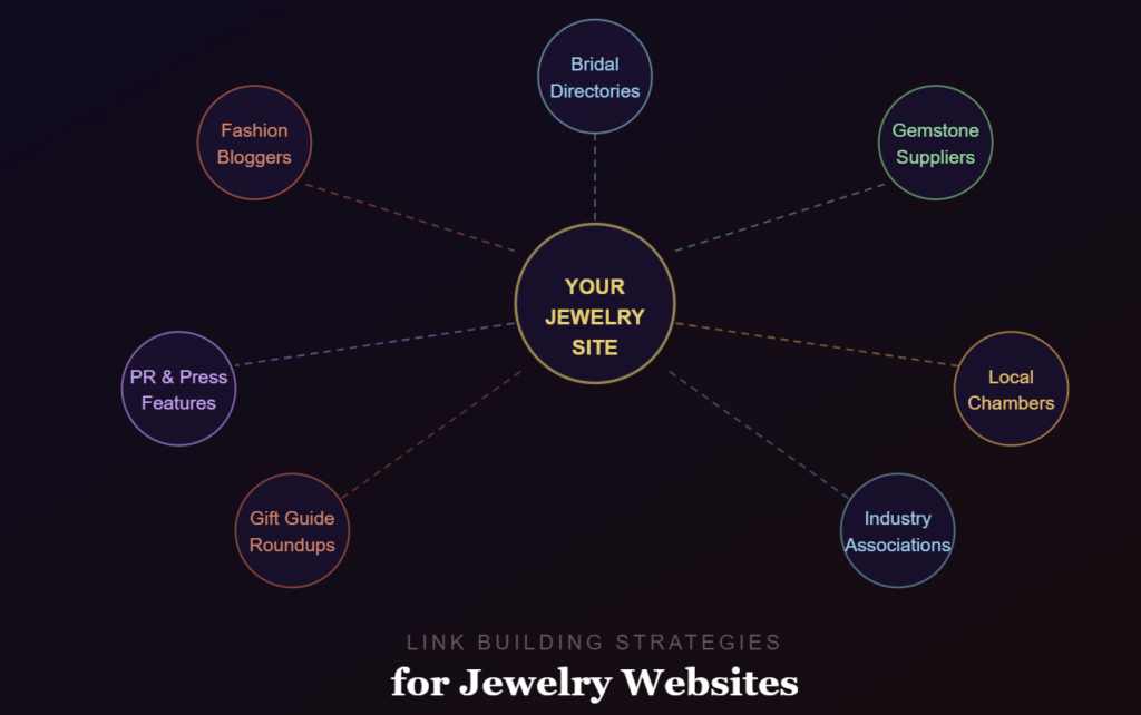 Link Building Strategies Specifically for Jewelry Websites
